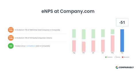 eNPS results are generally lower than those of NPS. . Companies with highest enps
